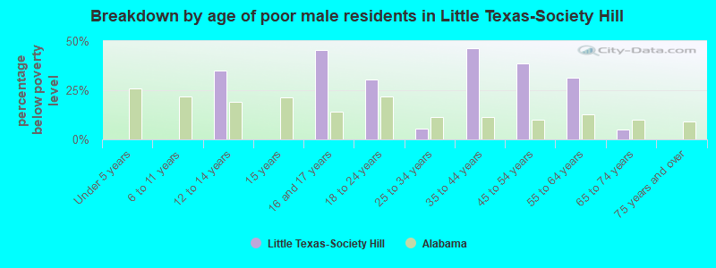 Breakdown by age of poor male residents in Little Texas-Society Hill