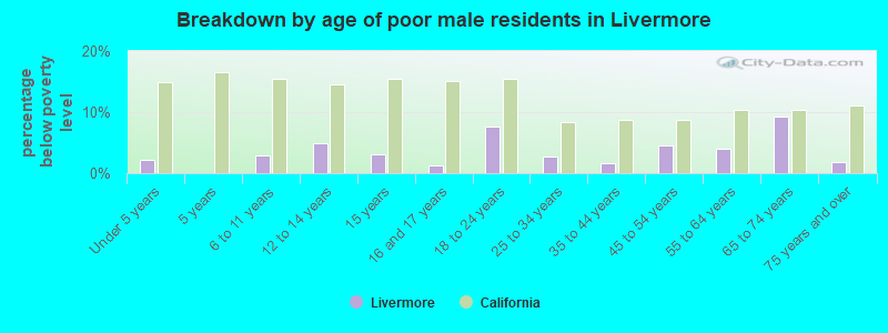 Breakdown by age of poor male residents in Livermore