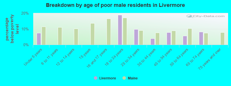 Breakdown by age of poor male residents in Livermore