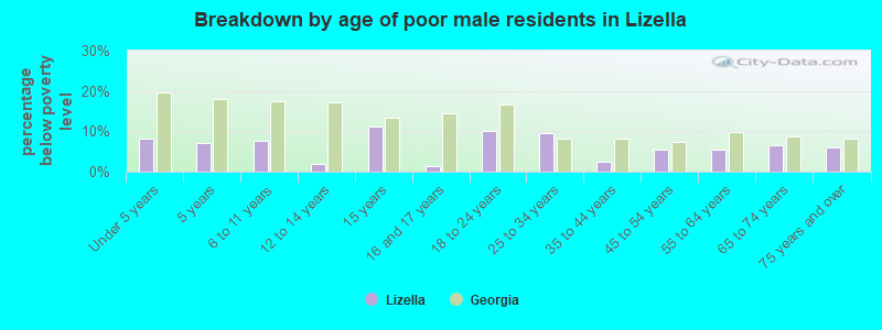 Breakdown by age of poor male residents in Lizella
