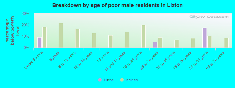 Breakdown by age of poor male residents in Lizton