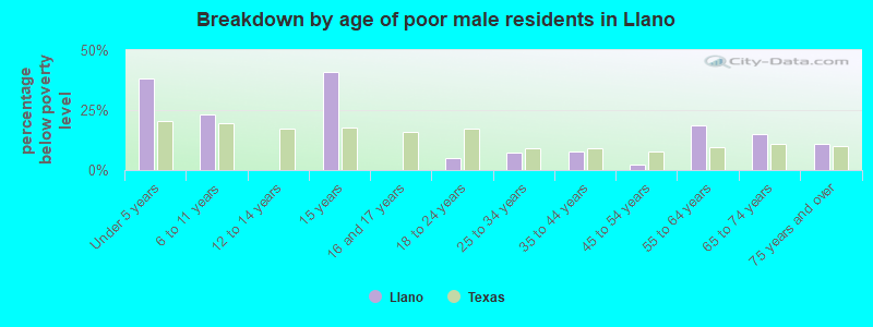 Breakdown by age of poor male residents in Llano