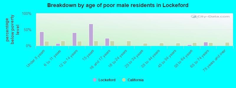 Breakdown by age of poor male residents in Lockeford