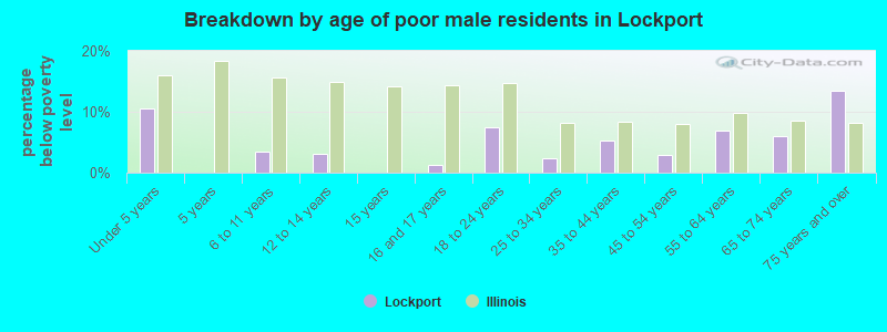 Breakdown by age of poor male residents in Lockport