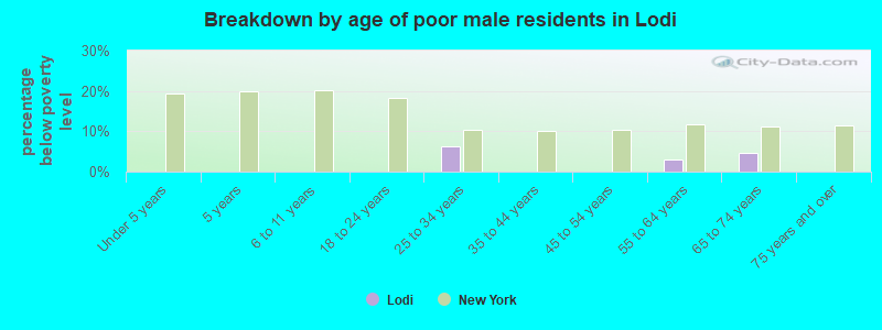Breakdown by age of poor male residents in Lodi