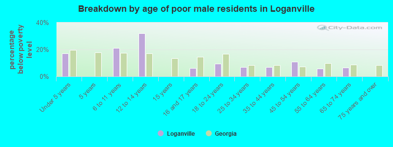 Breakdown by age of poor male residents in Loganville