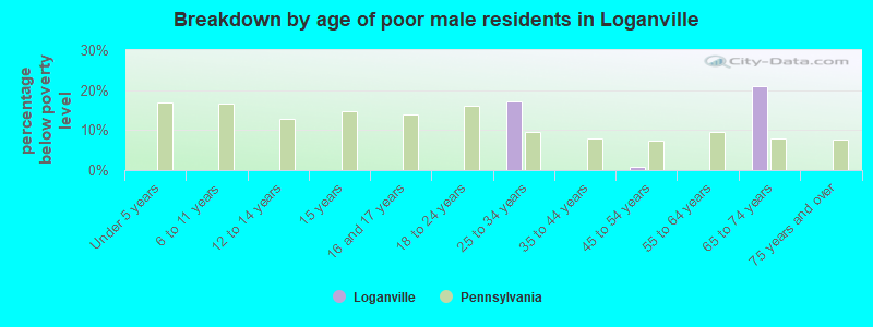 Breakdown by age of poor male residents in Loganville