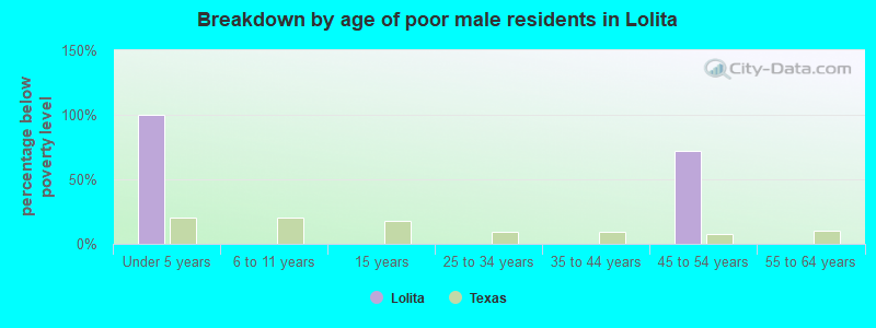 Breakdown by age of poor male residents in Lolita