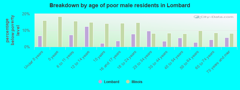Breakdown by age of poor male residents in Lombard