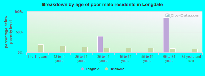 Breakdown by age of poor male residents in Longdale