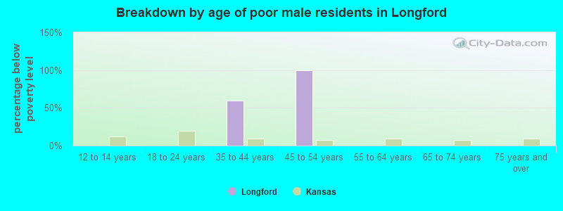 Breakdown by age of poor male residents in Longford