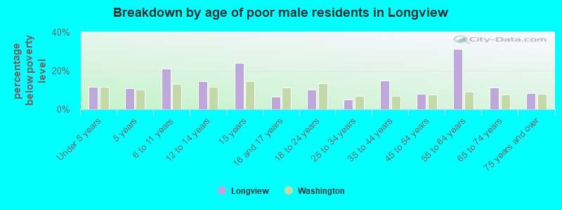 Breakdown by age of poor male residents in Longview