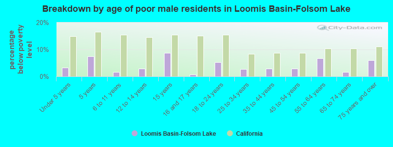 Breakdown by age of poor male residents in Loomis Basin-Folsom Lake