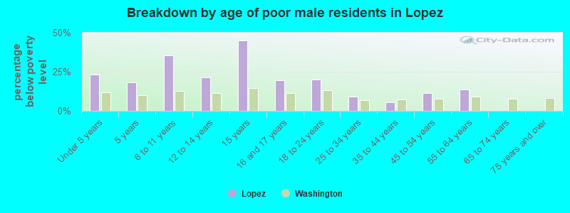 Breakdown by age of poor male residents in Lopez