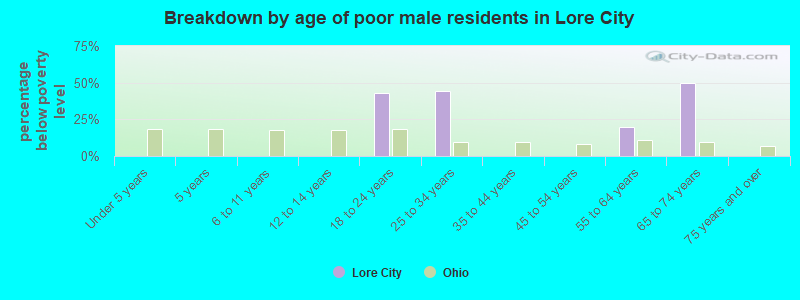 Breakdown by age of poor male residents in Lore City