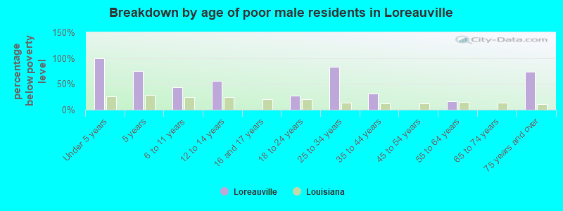 Breakdown by age of poor male residents in Loreauville