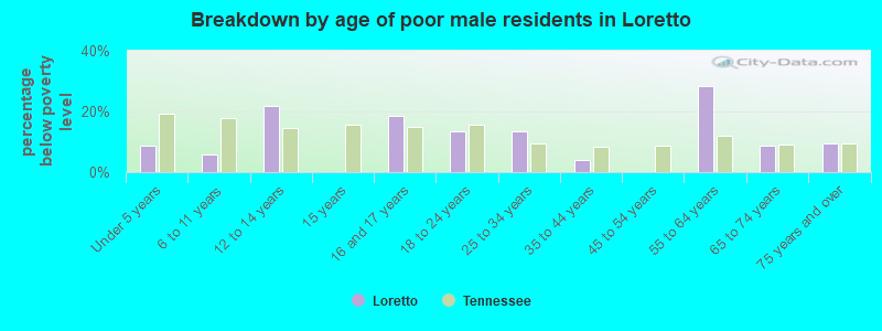 Breakdown by age of poor male residents in Loretto