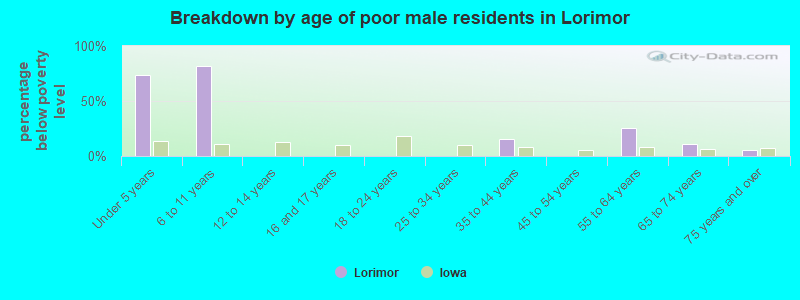 Breakdown by age of poor male residents in Lorimor