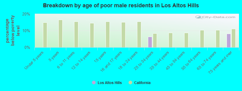Breakdown by age of poor male residents in Los Altos Hills