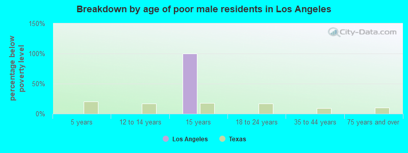 Breakdown by age of poor male residents in Los Angeles