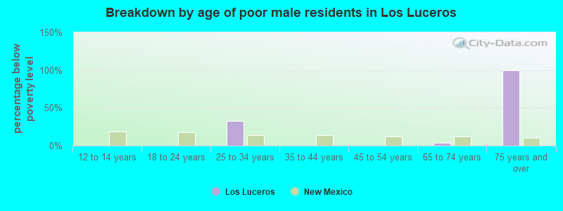 Breakdown by age of poor male residents in Los Luceros