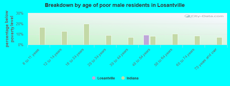 Breakdown by age of poor male residents in Losantville
