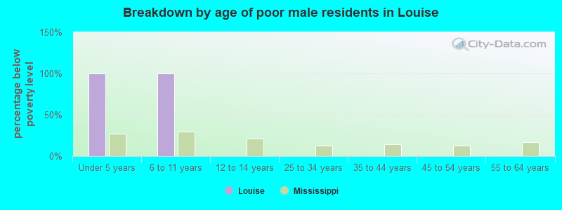 Breakdown by age of poor male residents in Louise