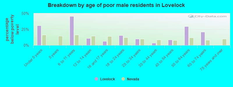 Breakdown by age of poor male residents in Lovelock
