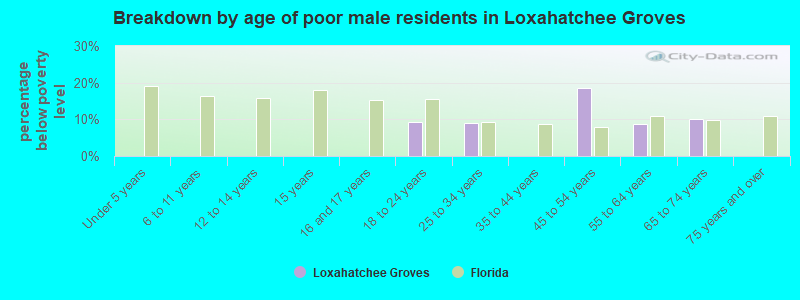 Breakdown by age of poor male residents in Loxahatchee Groves