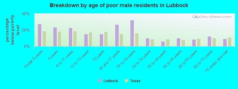 Breakdown by age of poor male residents in Lubbock