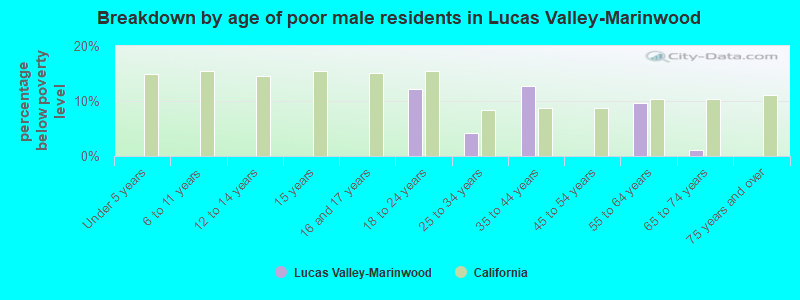 Breakdown by age of poor male residents in Lucas Valley-Marinwood