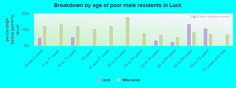 Breakdown by age of poor male residents in Luck