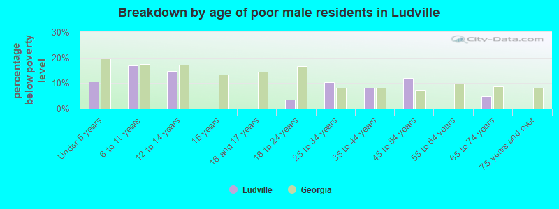 Breakdown by age of poor male residents in Ludville