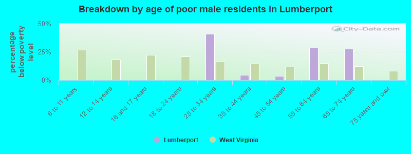 Breakdown by age of poor male residents in Lumberport