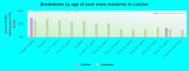 Breakdown by age of poor male residents in Lutcher
