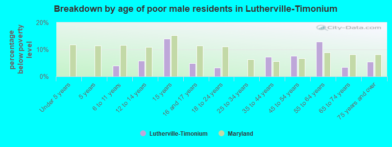 Breakdown by age of poor male residents in Lutherville-Timonium