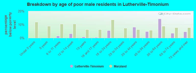 Breakdown by age of poor male residents in Lutherville-Timonium