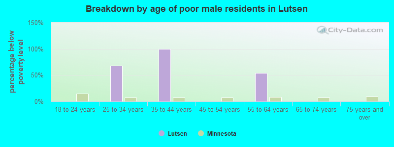 Breakdown by age of poor male residents in Lutsen