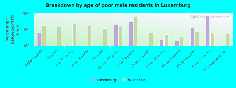 Breakdown by age of poor male residents in Luxemburg