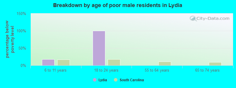 Breakdown by age of poor male residents in Lydia