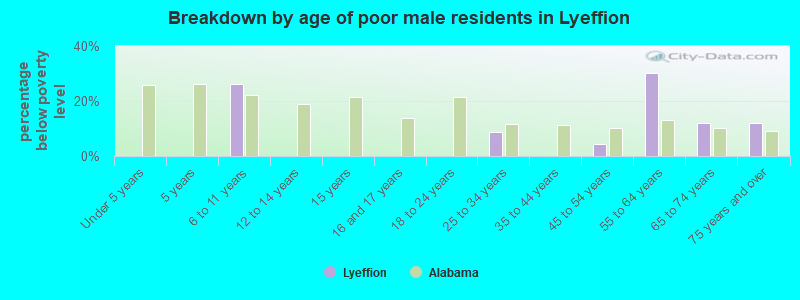 Breakdown by age of poor male residents in Lyeffion