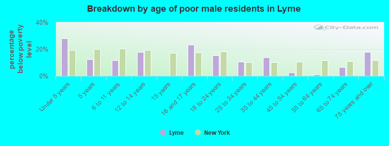 Breakdown by age of poor male residents in Lyme
