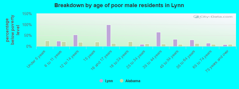 Breakdown by age of poor male residents in Lynn