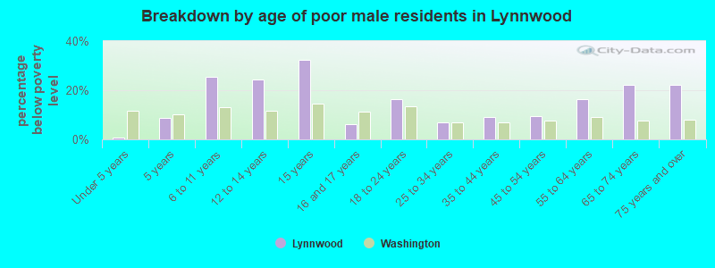 Breakdown by age of poor male residents in Lynnwood