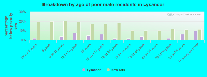 Breakdown by age of poor male residents in Lysander