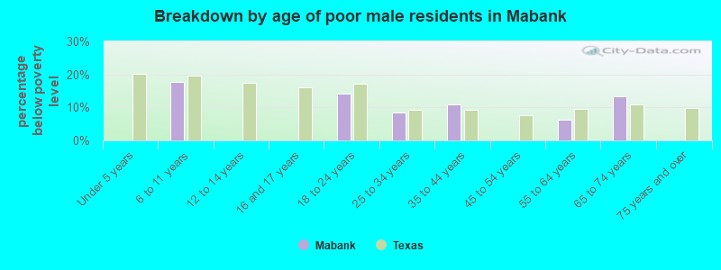 Breakdown by age of poor male residents in Mabank