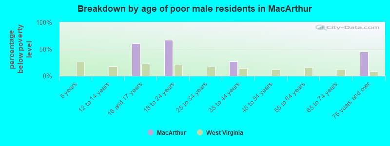 Breakdown by age of poor male residents in MacArthur