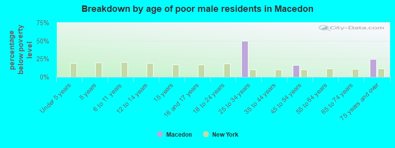 Breakdown by age of poor male residents in Macedon