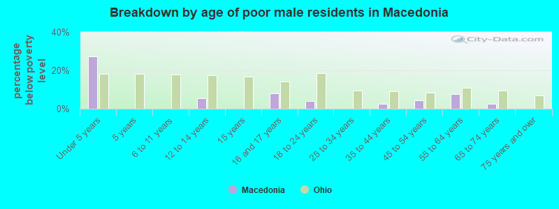 Breakdown by age of poor male residents in Macedonia