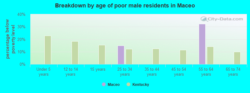 Breakdown by age of poor male residents in Maceo